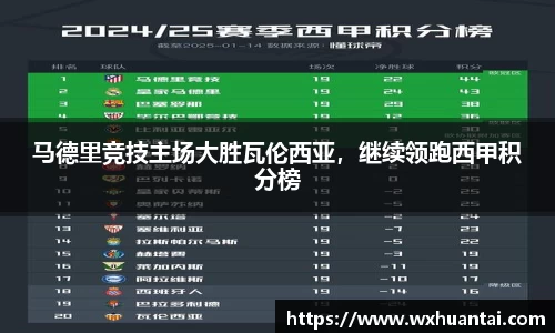 马德里竞技主场大胜瓦伦西亚，继续领跑西甲积分榜